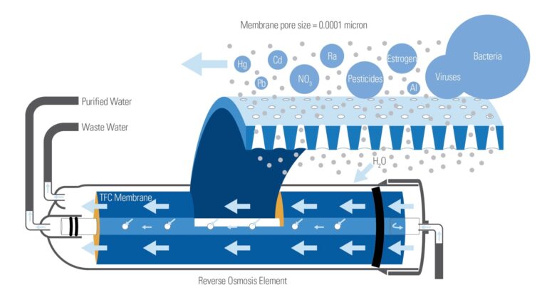 破解 RO 濾水器迷思：RO 逆滲透與其他常見濾水技術完整比較
